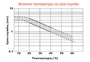 Влияние температуры на срок службы аккумулятора Delta DT 12100